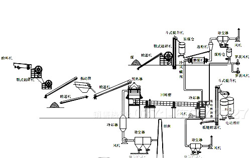 石灰回转窑煅烧生产线